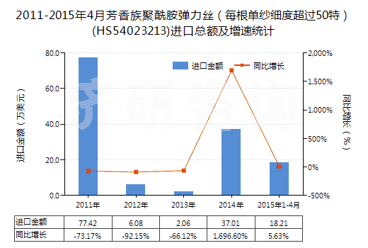 2011-2015年4月芳香族聚酰胺彈力絲（每根單紗細(xì)度超過50特）(HS54023213)進(jìn)口總額及增速統(tǒng)計(jì)